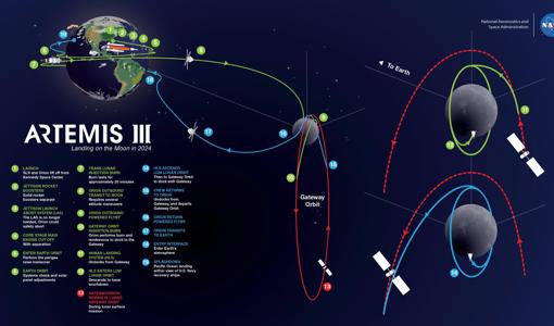 Esquema vuelo Artemis III