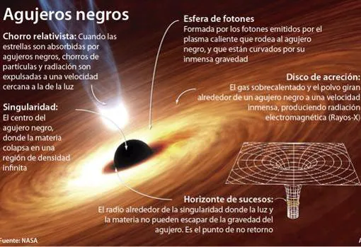 Qué es el horizonte de sucesos de un agujero negro?