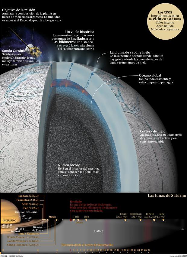 Esquema de la luna de Saturno y del vuelo de la misión Cassini
