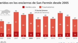 ¿Cuál ha sido el año más dramático de la fiesta de San Fermín? Descubre los datos en torno a los encierros