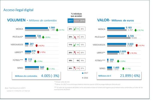 Datos de la piratería en 2017