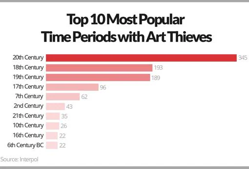 ¿Qué roban los ladrones de arte?
