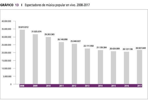 El número de asistentes a conciertos sube por primera vez en diez años