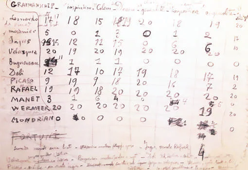 Reproducción del manuscrito de la tabla comparativa de los valores de once artistas