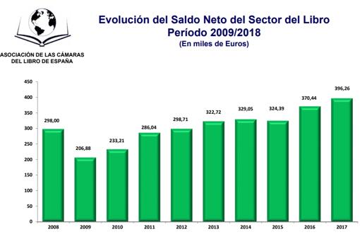 Saldo Neto del Sector del Libro (2009-2018)