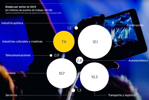 La industria cultural europea, «más afectada que la del turismo», ha perdido 200.000 millones por la Covid-19