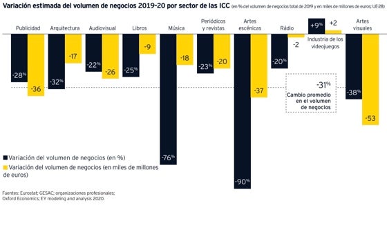 La industria cultural europea, «más afectada que la del turismo», ha perdido 200.000 millones por la Covid-19