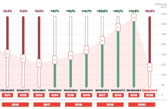 Evolución de la facturación de la música en vivo