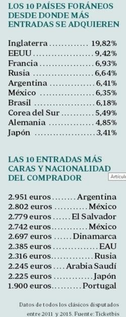 Los extranjeros pierden la cabeza por el clásico