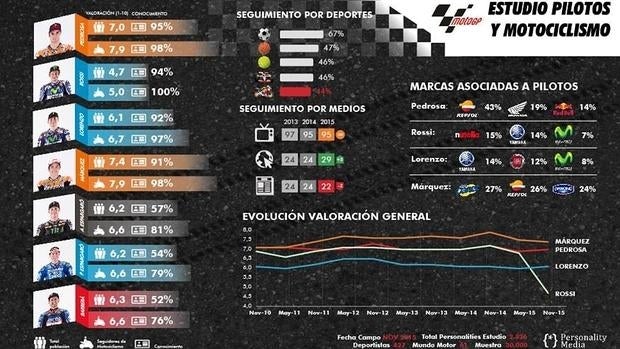 La imagen de Rossi se deteriora en España