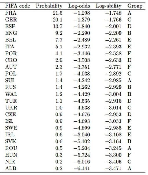 Matemáticos austríacos pronostican la victoria de Francia en la Eurocopa