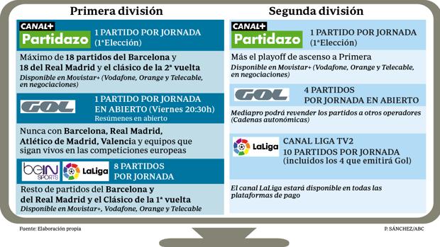 ¿Dónde se verá el fútbol español la próxima temporada?