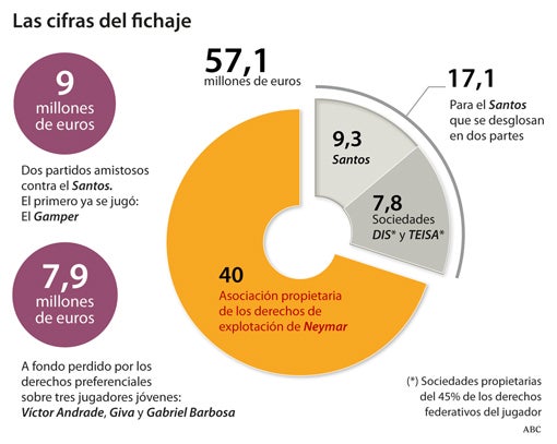 Desglose de los cerca de 70 que millones que, según la denuncia, costó Neymar