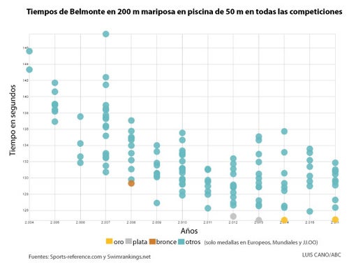 Mireia Belmonte gana a Mireia Belmonte: evolución de sus marcas hasta el oro olímpico