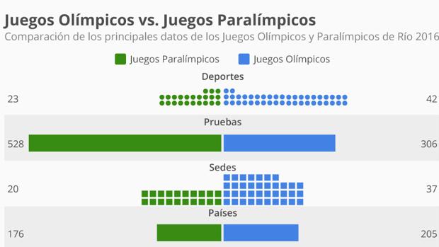 620 medallas en 12 ediciones: las cifras de los deportistas españoles en los Juegos Paralímpicos