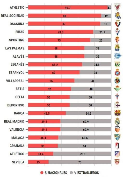Porcentaje de jugadores nacionales y extranjeros en los equipos de Primera División.