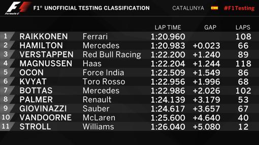 Ferrari lidera la segunda jornada en Montmeló