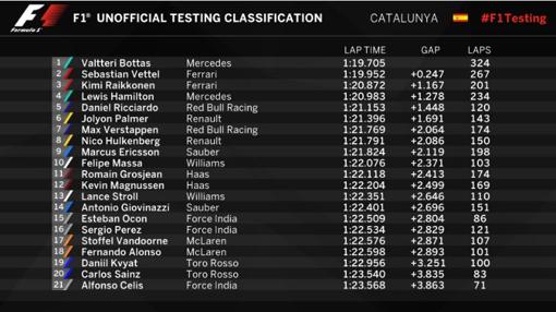 La parrilla virtual de la primera semana de entrenamientos en Montmeló