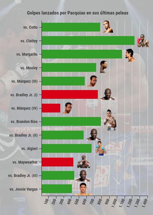 Golpes totales lanzados por Pacquiao en sus últimas peleas