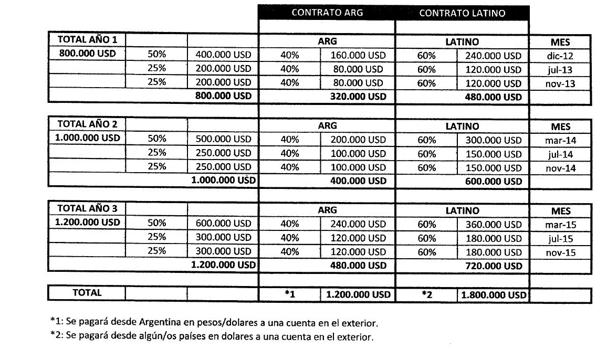 Los documentos secretos que prueban el desvío de fondos de la ONG de Messi