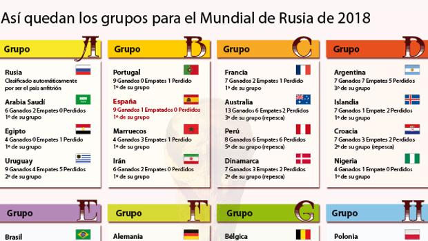 Así quedan los grupos del Mundial