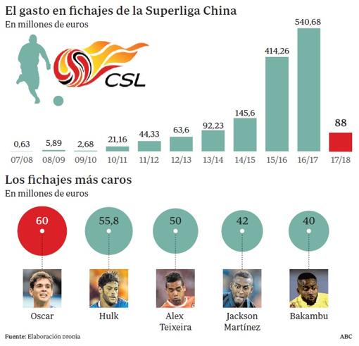 Evolución del gasto en fichajes de la Liga China.