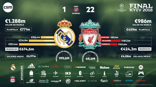 Infografía de la comparativa entre Real Madrid y Liverpool realizada por CSM