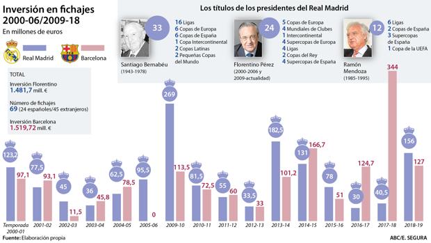 Los 1.500 millones y 24 títulos de Florentino Pérez