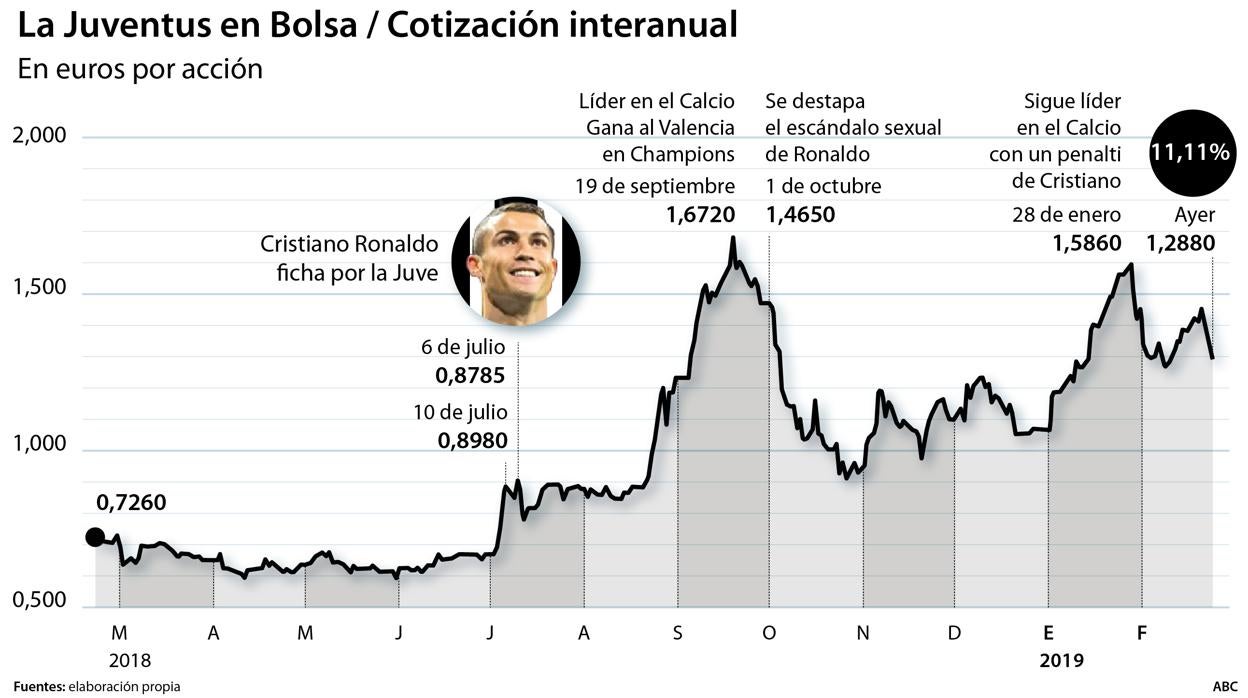 Juventus, un hundimiento deportivo y bursátil