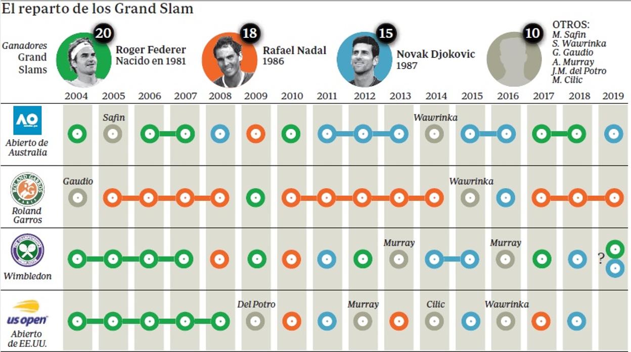 Djokovic-Federer: la «rutina» de una era irrepetible