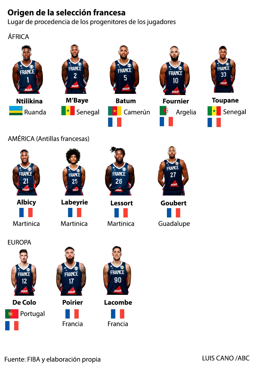 De dónde son los orígenes de los jugadores de baloncesto de Francia?