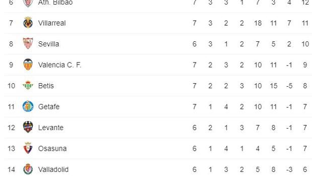 Así queda la clasificación de La Liga tras el derbi