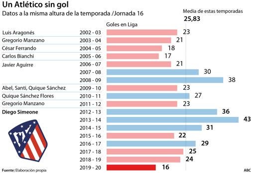 Un Atlético histórico por su falta de gol