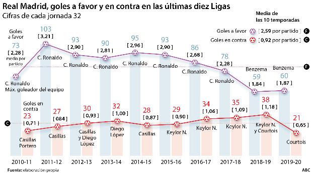 La defensa, el secreto del Madrid para dominar en la Liga
