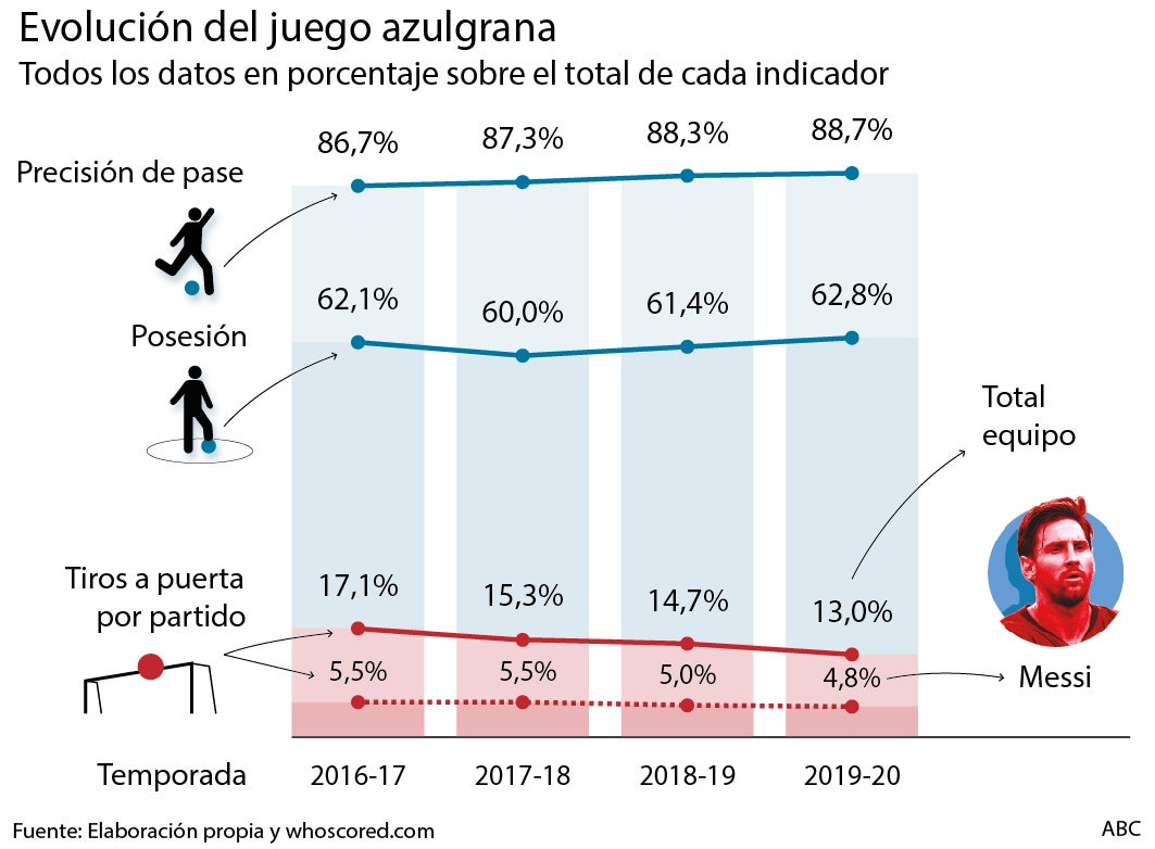 La posesión inútil del Barça