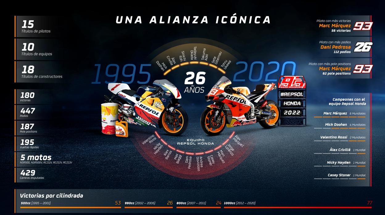 Repsol y Honda renuevan su alianza hasta 2022