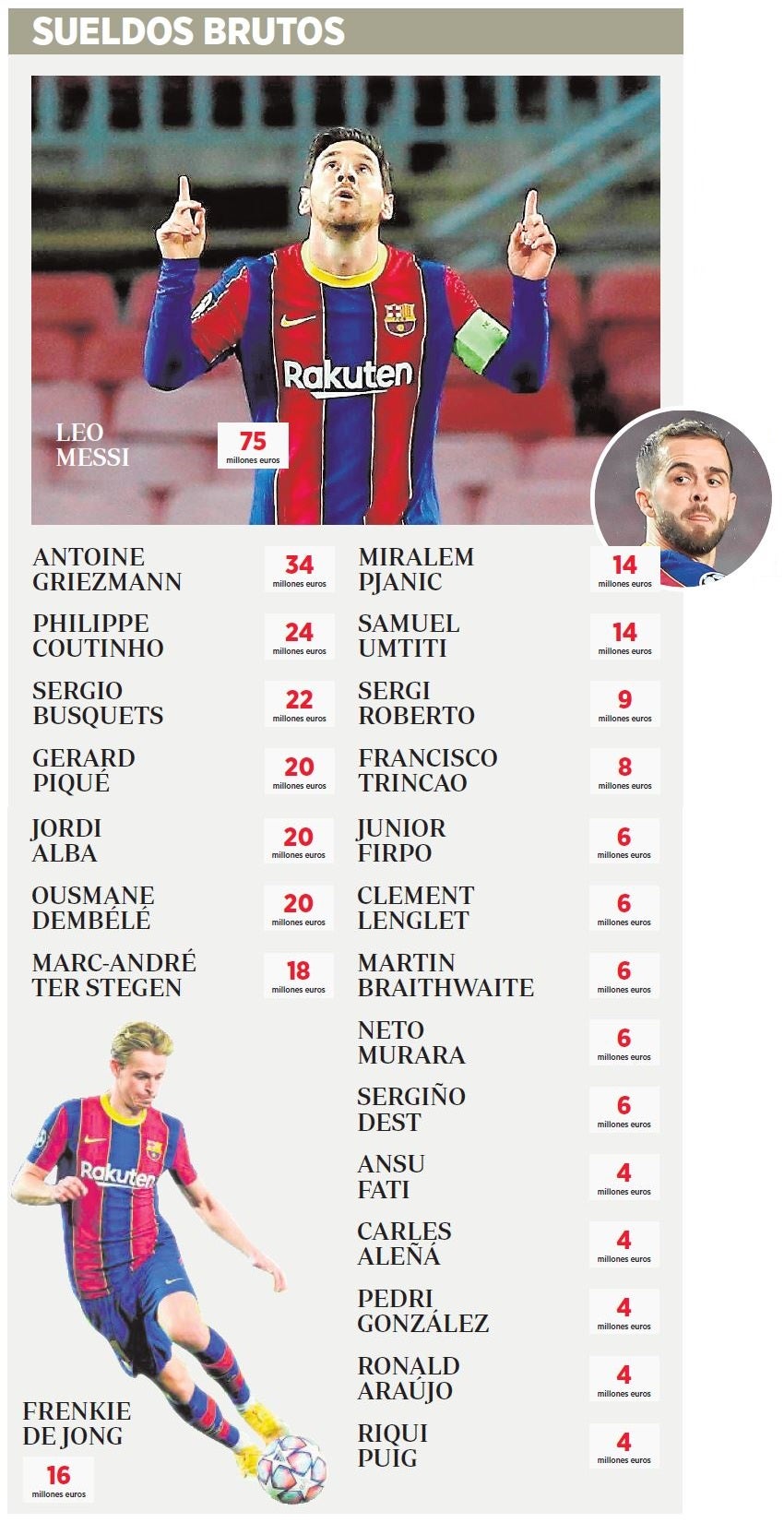 El desvelo del Barça para rebajar 300 millones