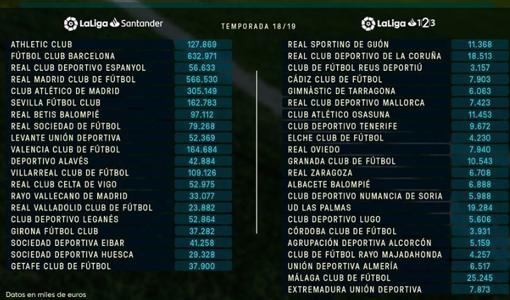 El agujero del Barça: 300 millones menos de límite salarial