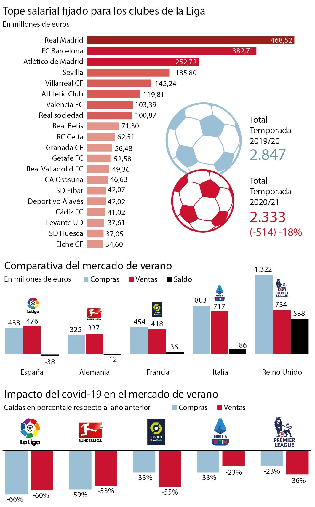 ¿Por qué la Premier y la Serie A fichan más que LaLiga?