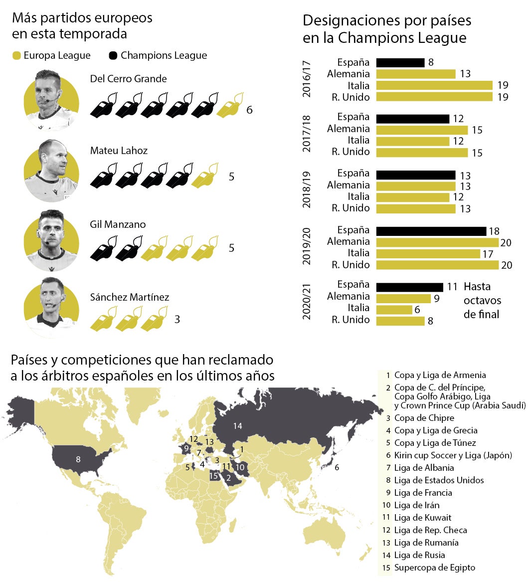 Los árbitros españoles, criticados en España y deseados en Europa