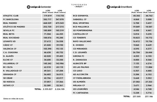 El Real Madrid sube su límite salarial a pesar del Covid-19