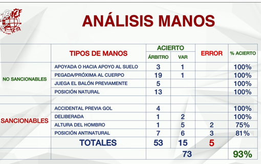 El VAR ha intervenido en 100 acciones con el 97% de acierto