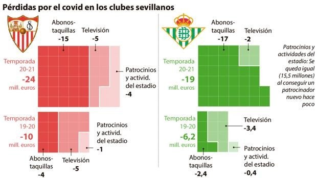 Un año sin público en los campos de fútbol: un vacío sentimental y económico