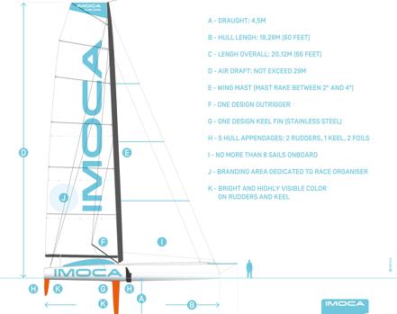 La clase IMOCA pone límites en la flota, más seguridad a bordo y control del gasto