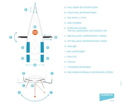 La clase IMOCA pone límites en la flota, más seguridad a bordo y control del gasto