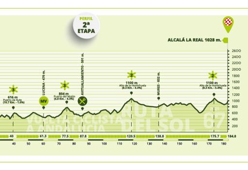 Perfil de la segunda etapa