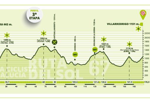 Perfil de la tercera etapa