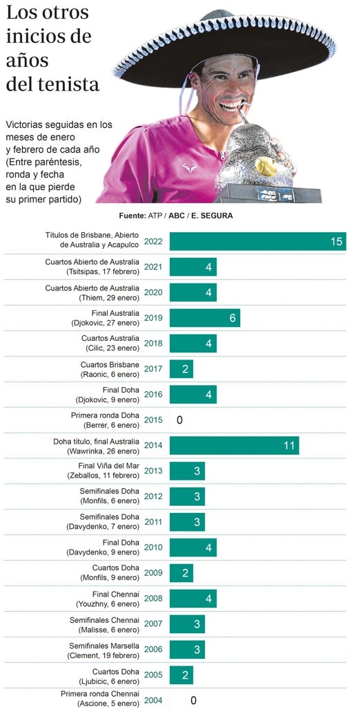Rafa Nadal supera a Rafa Nadal