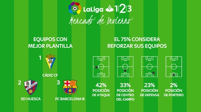 El Cádiz CF tiene la mejor plantilla Segunda para los aficionados de plata