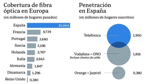 La regulación de Competencia podría obligar a las «telecos» a rediseñar sus planes de despliegue